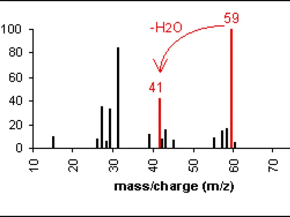 Mass Spec Spectra of Alcohol Example