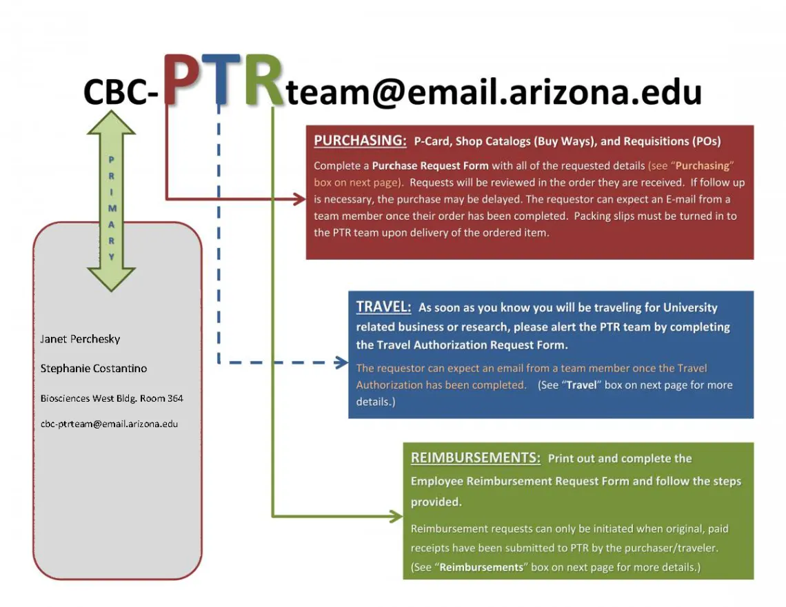 image of a CBC Business office flowchart for purchase, transportation and reimbursements