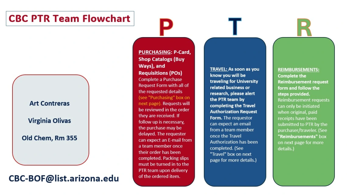 CBC PTR Flowchart contacts and responsibilities