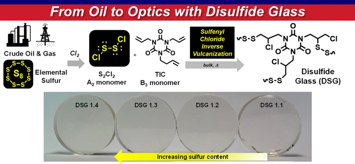 image chemical diagram from Oil to Optics with Disulfide Glass