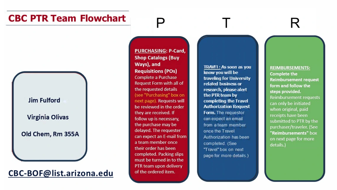 Flow chart describing Purchasing, Travel and Reimbursement processes