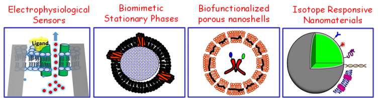 Schematic representation of four major research thrusts in the Aspinwall group