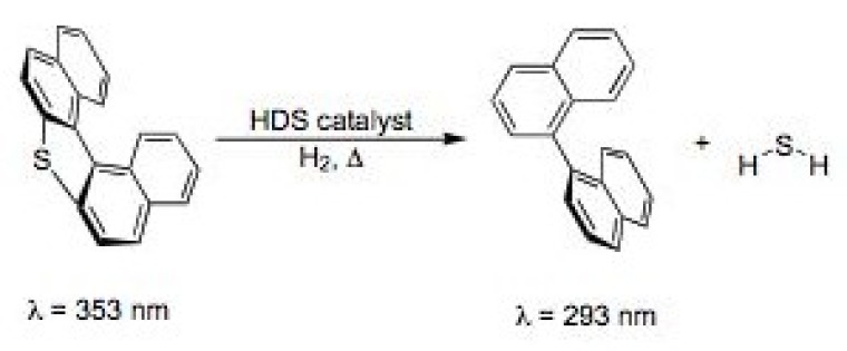 Thiophene dye for screening hydrodesulfurization catalysts undergoes blue shift in fluorescence with loss of sulfur.