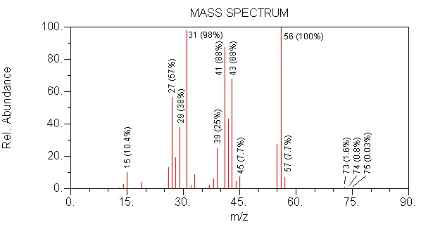 Mass Spec Alcohol Quiz Question 3 Spectra