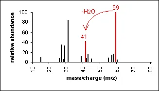 Mass Spec Spectra of Alcohol Example