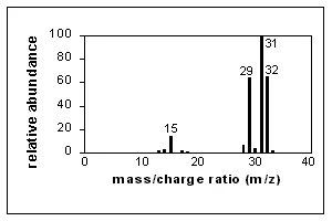 Sample mass spectrum of methanol.