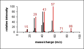 Mass spectra of an alkane