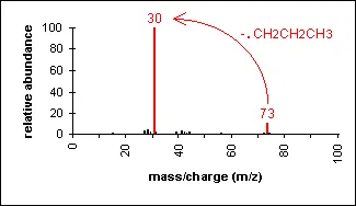 Mass spectrum of an amine