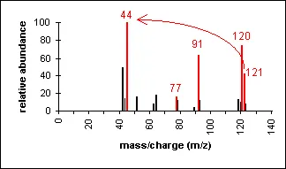 Mass spectrum of an amine