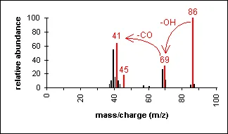 Mass spectrum of a carboxylic acid