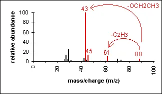 Mass spectrum of an ester