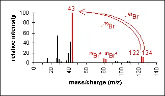 Mass spectrum of a halide