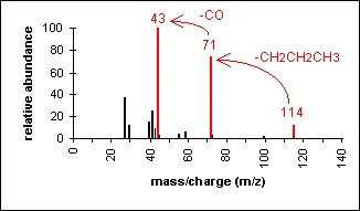 Mass spectrum of a ketone