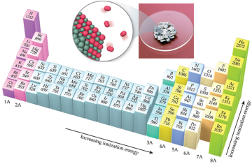 Periodic table showing increasing ionization energy from left to right